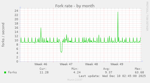 Fork rate