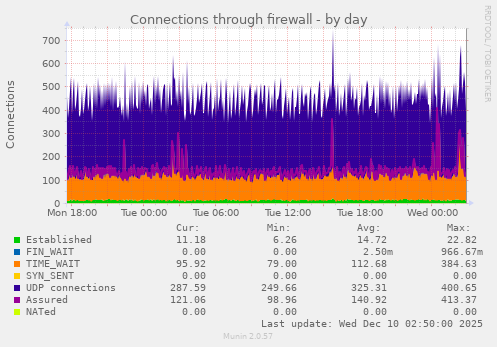 Connections through firewall