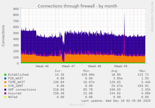 Connections through firewall