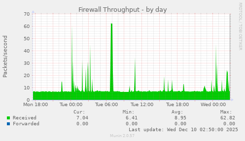 Firewall Throughput