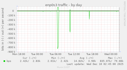 enp0s3 traffic