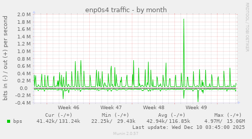 enp0s4 traffic