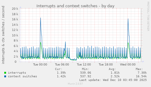 Interrupts and context switches