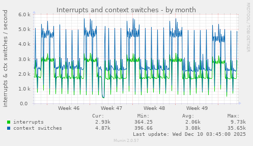 Interrupts and context switches