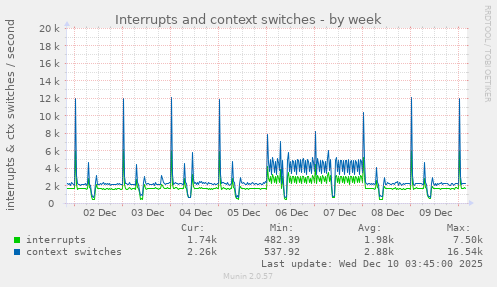 weekly graph