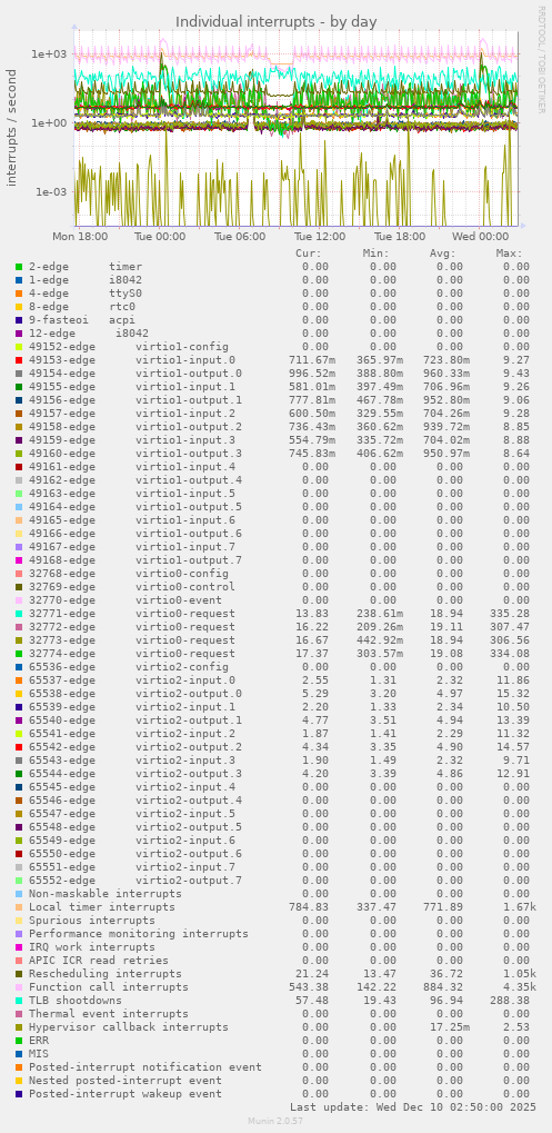 Individual interrupts