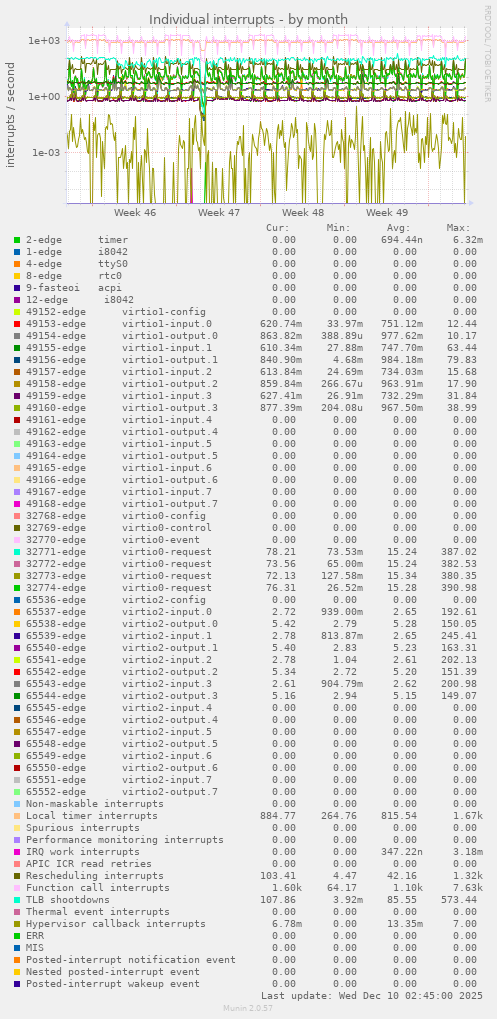 Individual interrupts