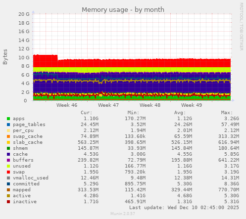 Memory usage