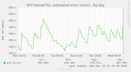 NTP kernel PLL estimated error (secs)