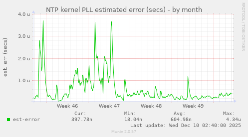 NTP kernel PLL estimated error (secs)