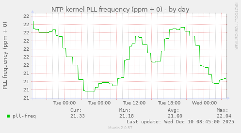 NTP kernel PLL frequency (ppm + 0)