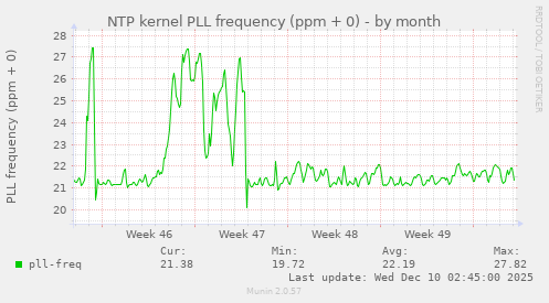 NTP kernel PLL frequency (ppm + 0)