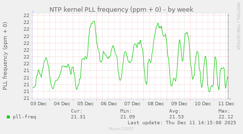 NTP kernel PLL frequency (ppm + 0)