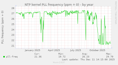 NTP kernel PLL frequency (ppm + 0)