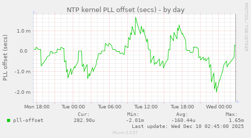 NTP kernel PLL offset (secs)