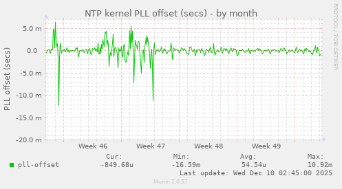 NTP kernel PLL offset (secs)