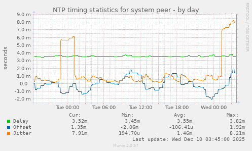 NTP timing statistics for system peer