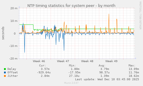 NTP timing statistics for system peer