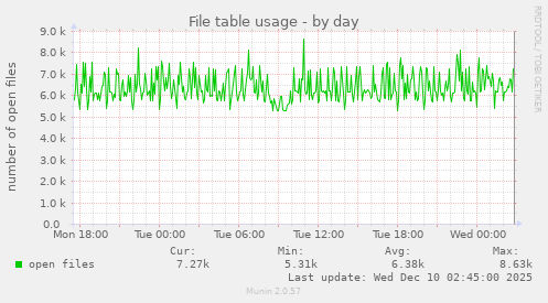 File table usage
