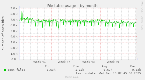 File table usage
