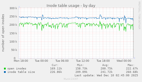 Inode table usage