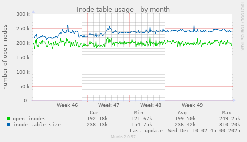 Inode table usage
