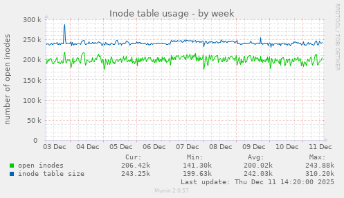 Inode table usage