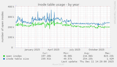 Inode table usage