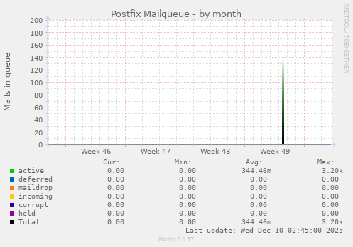 Postfix Mailqueue