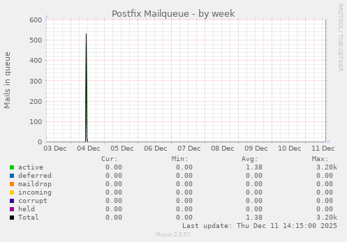 Postfix Mailqueue