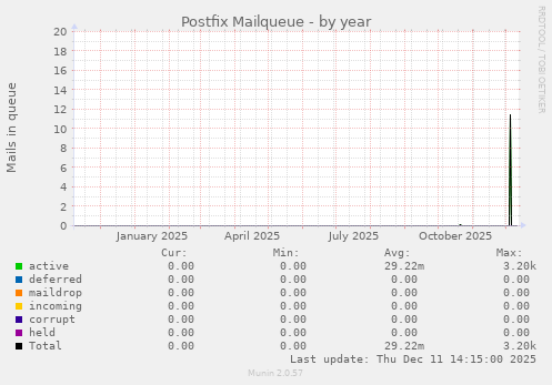 Postfix Mailqueue