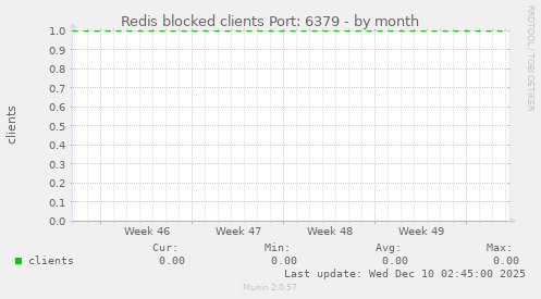 Redis blocked clients Port: 6379