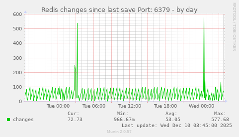 Redis changes since last save Port: 6379