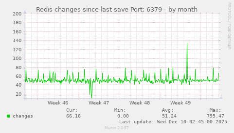 Redis changes since last save Port: 6379