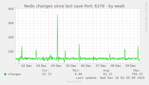 Redis changes since last save Port: 6379