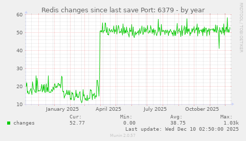 Redis changes since last save Port: 6379