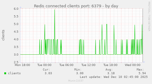 Redis connected clients port: 6379