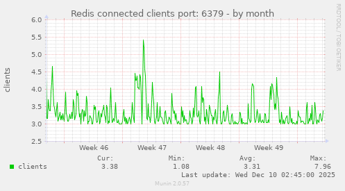 Redis connected clients port: 6379