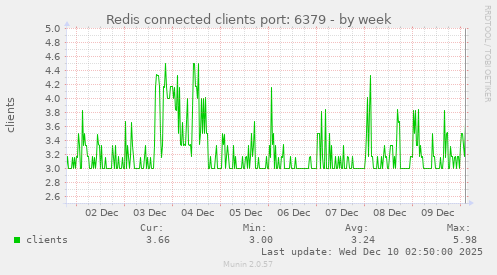 Redis connected clients port: 6379
