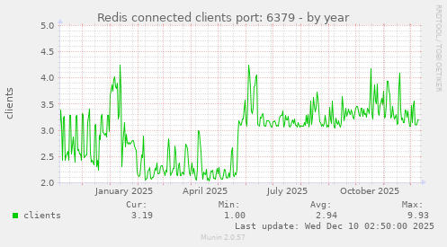 Redis connected clients port: 6379