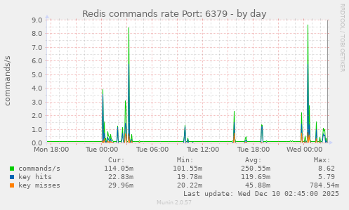 Redis commands rate Port: 6379