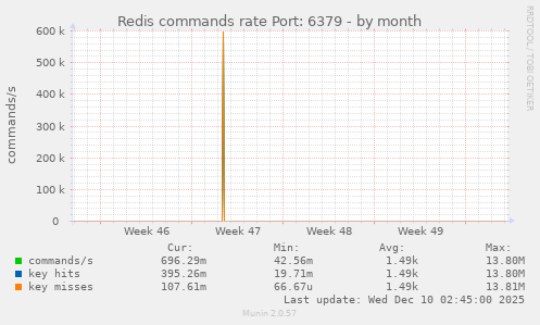 Redis commands rate Port: 6379