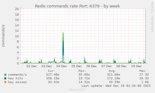 Redis commands rate Port: 6379