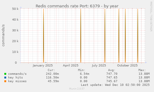 Redis commands rate Port: 6379