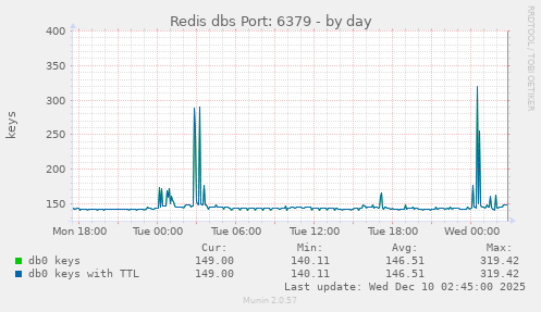 Redis dbs Port: 6379