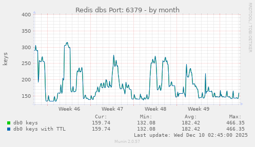 Redis dbs Port: 6379