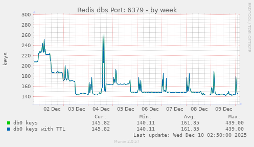 Redis dbs Port: 6379