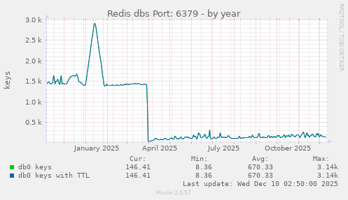 Redis dbs Port: 6379