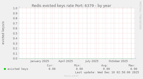 Redis evicted keys rate Port: 6379