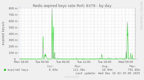 Redis expired keys rate Port: 6379